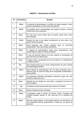 87
ANEXO C - Questionário de Reitz
Nº Severidade Questão
1 Média O material de aprendizagem é dividido em partes (seções), minha
tarefa é aprendê-las em uma ordem pré-definida.
2 Média As questões para a aprendizagem não seguem sempre o mesmo
modelo para suas resoluções.
3 Baixa Os links para outras fontes são de grande auxílio para minha
aprendizagem.
4 Média Esqueci de tudo o que estava acontecendo ao meu redor e de
quanto tempo se passou.
5 Média Estou orgulhoso das minhas soluções para os exercícios
apresentados. Sinto que fiz algo significativo.
6 Média O material de aprendizagem avalia meus desempenhos com
classificações (notas) de minhas atividades.
7 Baixa E mais útil aprender tópicos com este material no computador do
que com livros em sala de aula.
8 Baixa É rápido e fácil o aprendizado de um novo tópico ou o recapitular de
um tópico anterior.
9 Alta Este material exige que eu tenha conhecimentos de outro material
de aprendizagem anterior.
10 Média Este material de aprendizagem não me deixa prosseguir para o
próximo ponto ou exercício antes de ter respondido corretamente a
cada questão.
11 Média Os programas utilizados (calculadora, exercícios, jogos, etc.) são
simples e práticos de usar.
12 Baixa Quando erro na solução de uma tarefa, o programa me envia um
aviso amigável.
13 Alta O feedback (aviso/resposta dado pelo sistema) é imediato.
14 Baixa Recebo feedback (aviso) motivador.
15 Média A linguagem usada é natural. Os termos, frases, conceitos são
similares àqueles usados no meu dia-a-dia ou no ambiente de
estudo.
16 Média Não são usados jargões no site (jargão significa uma abreviatura ou
uma expressão técnica desenvolvida e usada por um grupo de
pessoas).
 