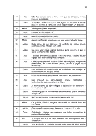 88
17 Alta Não fico confuso com a forma com que os símbolos, ícones,
imagens são usados.
18 Média A metáfora usada corresponde aos objetos ou conceitos do mundo
real, por exemplo, o ícone para salvar se parece com um disquete.
19 Média As imagens ajudam a aprender.
20 Baixa Os sons ajudam a aprender.
21 Baixa As animações ajudam a aprender.
22 Média As informações são organizadas em uma ordem natural e lógica.
23 Média Sinto como se eu estivesse no controle da minha própria
aprendizagem ao interagir com o site.
24 Média Eu posso usar meus próprios caminhos para encontrar o que eu
quero aprender dentro do site.
25 Alta Tenho de lembrar muitas coisas ao mesmo tempo. Gostaria de usar
o papel para escrever algumas anotações.
26 Alta Cada página apresenta todos os botões de navegação ou hiperlinks
necessários, tais corno, anterior (voltar), próxima e página inicial
(homepage).
27 Média Este material de aprendizagem dá inicialmente um exemplo de
exercício com uma solução correta.
28 Alta Gosto de aprender com questões de exemplo e suas soluções.
29 Alta Este material de aprendizagem ensina habilidades e
conhecimentos que necessitarei no futuro.
30 Média A mesma forma de apresentação e organização do conteúdo é
usada em todo site.
31 Média As informações são apresentadas em um formato que os torna fácil
de aprender.
32 Média As cores são usadas da mesma forma em todo o site.
33 Média Os gráficos, ícones e imagens são usados da mesma forma em
todo o site.
34 Média Os menus são apresentados da mesma forma em todo o site.
35 Baixa Os links das páginas correspondem aos títulos das páginas às
quais estão vinculadas.
36 Alta A qualquer hora que um erro é cometido urna mensagem de erro é
apresentada.
37 Média Sou requisitado a confirmar minhas ações antes de levar adiante
 