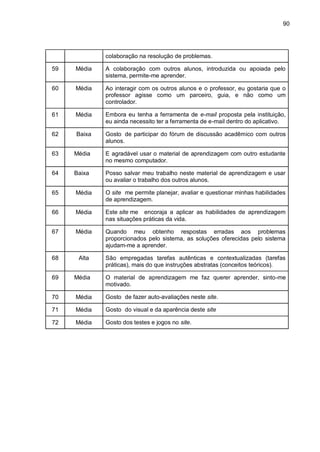 90
colaboração na resolução de problemas.
59 Média A colaboração com outros alunos, introduzida ou apoiada pelo
sistema, permite-me aprender.
60 Média Ao interagir com os outros alunos e o professor, eu gostaria que o
professor agisse como um parceiro, guia, e não como um
controlador.
61 Média Embora eu tenha a ferramenta de e-mail proposta pela instituição,
eu ainda necessito ter a ferramenta de e-mail dentro do aplicativo.
62 Baixa Gosto de participar do fórum de discussão acadêmico com outros
alunos.
63 Média E agradável usar o material de aprendizagem com outro estudante
no mesmo computador.
64 Baixa Posso salvar meu trabalho neste material de aprendizagem e usar
ou avaliar o trabalho dos outros alunos.
65 Média O site me permite planejar, avaliar e questionar minhas habilidades
de aprendizagem.
66 Média Este site me encoraja a aplicar as habilidades de aprendizagem
nas situações práticas da vida.
67 Média Quando meu obtenho respostas erradas aos problemas
proporcionados pelo sistema, as soluções oferecidas pelo sistema
ajudam-me a aprender.
68 Alta São empregadas tarefas autênticas e contextualizadas (tarefas
práticas), mais do que instruções abstratas (conceitos teóricos).
69 Média O material de aprendizagem me faz querer aprender, sinto-me
motivado.
70 Média Gosto de fazer auto-avaliações neste site.
71 Média Gosto do visual e da aparência deste site
72 Média Gosto dos testes e jogos no site.
 
