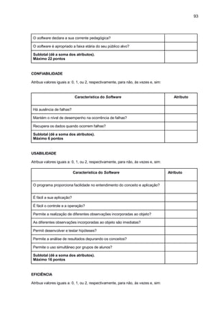 93
O software declara a sua corrente pedagógica?
O software é apropriado a faixa etária do seu público alvo?
Subtotal (dê a soma dos atributos).
Máximo 22 pontos
CONFIABILIDADE
Atribua valores iguais a: 0, 1, ou 2, respectivamente, para não, às vezes e, sim:
Característica do Software Atributo
Há ausência de falhas?
Mantém o nível de desempenho na ocorrência de falhas?
Recupera os dados quando ocorrem falhas?
Subtotal (dê a soma dos atributos).
Máximo 6 pontos
USABILIDADE
Atribua valores iguais a: 0, 1, ou 2, respectivamente, para não, às vezes e, sim:
Característica do Software Atributo
O programa proporciona facilidade no entendimento do conceito e aplicação?
É fácil a sua aplicação?
É fácil o controle e a operação?
Permite a realização de diferentes observações incorporadas ao objeto?
As diferentes observações incorporadas ao objeto são imediatas?
Permit desenvolver e testar hipóteses?
Permite a análise de resultados depurando os conceitos?
Permite o uso simultâneo por grupos de alunos?
Subtotal (dê a soma dos atributos).
Máximo 16 pontos
EFICIÊNCIA
Atribua valores iguais a: 0, 1, ou 2, respectivamente, para não, às vezes e, sim:
 