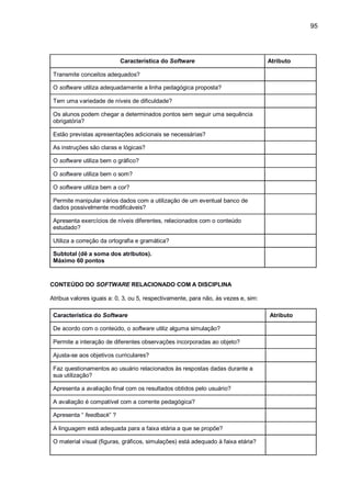 95
Característica do Software Atributo
Transmite conceitos adequados?
O software utiliza adequadamente a linha pedagógica proposta?
Tem uma variedade de níveis de dificuldade?
Os alunos podem chegar a determinados pontos sem seguir uma sequência
obrigatória?
Estão previstas apresentações adicionais se necessárias?
As instruções são claras e lógicas?
O software utiliza bem o gráfico?
O software utiliza bem o som?
O software utiliza bem a cor?
Permite manipular vários dados com a utilização de um eventual banco de
dados possivelmente modificáveis?
Apresenta exercícios de níveis diferentes, relacionados com o conteúdo
estudado?
Utiliza a correção da ortografia e gramática?
Subtotal (dê a soma dos atributos).
Máximo 60 pontos
CONTEÚDO DO SOFTWARE RELACIONADO COM A DISCIPLINA
Atribua valores iguais a: 0, 3, ou 5, respectivamente, para não, às vezes e, sim:
Característica do Software Atributo
De acordo com o conteúdo, o software utiliz alguma simulação?
Permite a interação de diferentes observações incorporadas ao objeto?
Ajusta-se aos objetivos curriculares?
Faz questionamentos ao usuário relacionados às respostas dadas durante a
sua utilização?
Apresenta a avaliação final com os resultados obtidos pelo usuário?
A avaliação é compatível com a corrente pedagógica?
Apresenta “ feedback” ?
A linguagem está adequada para a faixa etária a que se propõe?
O material visual (figuras, gráficos, simulações) está adequado à faixa etária?
 