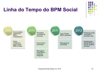 Linha do Tempo do BPM Social



2009   Comunidades
                      2010                          2011                          2012
                             Atividades                                                  Presença social
       públicas de                                               Livro “Social
                             correntes de                                                vinculada a
       BPM /                                                     BPM” publicado
                             processo                                                    processo core
       marketplaces


       Paper                                                                             Interfaces de
       Acadêmico             Event-driven                        Marcação de             Mobile BPM se
       paper sobre           processes                           processos               tornam objetivo
       BPM eTwitter                                                                      principal


                             Mensagem
                             Instantâne e
                             presença
                             integrada




                               Copyright Kemsley Design Ltd., 2012                                  23
 