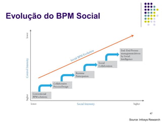 Evolução do BPM Social




                                         47

                         Source: Infosys Research
 