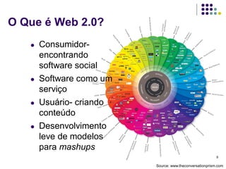 O Que é Web 2.0?
   l   Consumidor-
       encontrando
       software social
   l   Software como um
       serviço
   l   Usuário- criando
       conteúdo
   l   Desenvolvimento
       leve de modelos
       para mashups
                 Copyright Kemsley Design Ltd., 2012                                   9

                                                       Source: www.theconversationprism.com
 