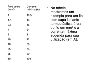 Área do fio   Corrente
(mm²)         máxima (A)   • Na tabela,
                             mostramos um
1             10,5           exemplo para um fio
1,5           13             com capa isolante
2,5           18             termoplástica, área
                             do fio em mm² e a
4             24
                             corrente máxima
6             31             sugerida para sua
10            42             utilização (em A).
16            56
25            73
35            89
50            108
 