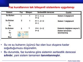 Faz kurallarının tek bileşenli sistemlere uygulanışı




• Su ve su buharını üçüncü faz olan buz oluşana kadar
  soğuttuğumuzu düşünelim.
• Bu durumda, faz kuralına göre sistemin serbestlik derecesi
  sıfırdır, yani sistem tamamen tanımlanmıştır.
                                                     Prof.Dr. İbrahim USLU
 