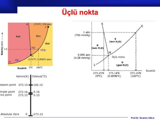 Üçlü nokta




             Prof.Dr. İbrahim USLU
 