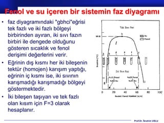 Fenol ve su içeren bir sistemin faz diyagramı
• faz diyagramındaki "gbhci"eğrisi
  tek fazlı ve iki fazlı bölgeyi
  birbirinden ayıran, iki sıvı fazın
  birbiri ile dengede olduğunu
  gösteren sıcaklık ve fenol
  derişimi değerlerini verir.
• Eğrinin dış kısmı her iki bileşenin
  tektür (homojen) karışım yaptığı,
  eğrinin iç kısmı ise, iki sıvının
  karışmadığı karışmadığı bölgeyi
  göstermektedir.
• İki bileşen taşıyan ve tek fazlı
  olan kısım için F=3 olarak
  hesaplanır.
                                        Prof.Dr. İbrahim USLU
 
