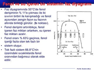 Fenol ve su içeren bir sistemin faz diyagramı
• Faz diyagramında 50°C'de fenol
  derişiminin % 11'e çıkması ile iki
  sıvının birbiri ile karışmadığı ve fenol
  açısından zengin fazın su fazının
  altında biriktiği görülür. (b noktası).
• Fenol derişimi artırıldıkça, fenol
  içeren faz miktarı artarken, su içeren
  faz miktarı azalır.
• Fenol oranı % 63'ü geçince, fenol
  içeriği fazla olan tek fazlı bir
• sistem oluşur.
• Tek fazlı sistem 66.8°C'nin
  üzerindeki sıcaklıklarda fenol
  oranından bağımsız olarak elde
  edilir.

                                             Prof.Dr. İbrahim USLU
 