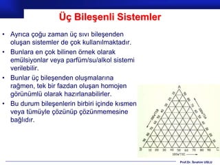 Üç Bileşenli Sistemler
• Ayrıca çoğu zaman üç sıvı bileşenden
  oluşan sistemler de çok kullanılmaktadır.
• Bunlara en çok bilinen örnek olarak
  emülsiyonlar veya parfüm/su/alkol sistemi
  verilebilir.
• Bunlar üç bileşenden oluşmalarına
  rağmen, tek bir fazdan oluşan homojen
  görünümlü olarak hazırlanabilirler.
• Bu durum bileşenlerin birbiri içinde kısmen
  veya tümüyle çözünüp çözünmemesine
  bağlıdır.




                                                Prof.Dr. İbrahim USLU
 