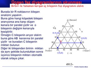 Üçgen faz diyagramlarının okunması
        Birbiri ile tamamen karışan üç bileşenin faz diyagramını alalım

Burada bir R noktasının bileşen
analizini yapalım .
Buna göre hangi köşedeki bileşen
aranıyorsa ana karşı düşen
kenara bir paralel çizilir ve o
bileşenin değişim kenarıyla
kesiştirilir.
Örneğin C bileşenin arıyor olalım
buna göre AB kenarına bir paralel
çizilir ve buradan C bileşenin
miktarı bulunur.
Diğer iki bileşenden birinin miktarı
da aynı şekilde bulunduktan sonra
üçüncü bileşenin miktarı otomatik
olarak ortaya çıkar.

                                                       4913-
                                                               Prof.Dr. İbrahim USLU
 