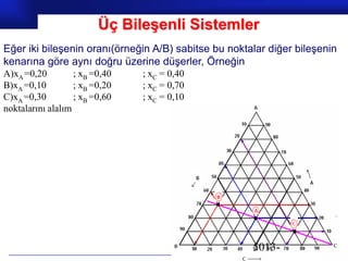 Üç Bileşenli Sistemler
Eğer iki bileşenin oranı(örneğin A/B) sabitse bu noktalar diğer bileşenin
kenarına göre aynı doğru üzerine düşerler, Örneğin
A)xA =0,20         ; xB =0,40   ; xC = 0,40
B)xA =0,10         ; xB =0,20   ; xC = 0,70
C)xA =0,30         ; xB =0,60   ; xC = 0,10
noktalarını alalım




                                                      5013-
                                                              Prof.Dr. İbrahim USLU
 