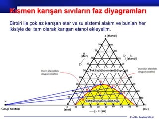 Kısmen karışan sıvıların faz diyagramları
Birbiri ile çok az karışan eter ve su sistemi alalım ve bunları her
ikisiyle de tam olarak karışan etanol ekleyelim.




                                                           Prof.Dr. İbrahim USLU
 