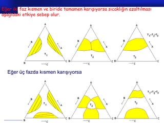 Eğer iki faz kısmen ve biride tamamen karışıyorsa sıcaklığın azaltılması
aşağıdaki etkiye sebep olur.




  Eğer üç fazda kısmen karışıyorsa




                                                               Prof.Dr. İbrahim USLU
 
