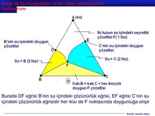 Şimdi de bu diyagramları teker teker yorumlayalım
(a)diyagramı




Burada DF eğrisi B’nin su içindeki çözünürlük eğrisi, EF eğrisi C’nin su
içindeki çözünürlük eğrisidir her ikisi de F noktasında doygunluğa erişir

                                                             Prof.Dr. İbrahim USLU
 