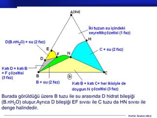 (b)Diyagramı




Burada görüldüğü üzere B tuzu ile su arasında D hidrat bileşiği
(B.nH2O) oluşur.Ayrıca D bileşiği EF sıvısı ile C tuzu da HN sıvısı ile
denge halindedir.
                                                              Prof.Dr. İbrahim USLU
 