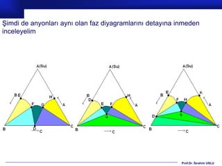 Şimdi de anyonları aynı olan faz diyagramlarını detayına inmeden
inceleyelim




                                                          Prof.Dr. İbrahim USLU
 