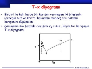 T-x diyagramı
• Birbiri ile katı halde bir karışım vermeyen iki bileşenin
  (örneğin buz ve kristal halindeki madde) sıvı haldeki
  karışımını düşünelim .
• Çözünenin sıvı fazdaki derişimi xB olsun . Böyle bir karışımın
  T-x diyagramı




                                                      Prof.Dr. İbrahim USLU
 