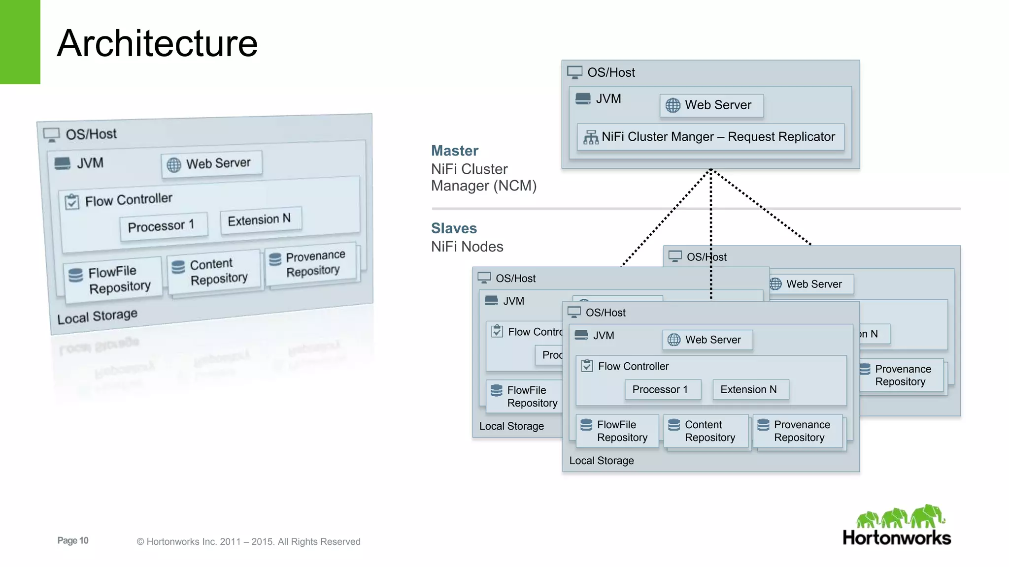 Page10 © Hortonworks Inc. 2011 – 2015. All Rights Reserved
OS/Host
JVM
Flow Controller
Web Server
Processor 1 Extension N
FlowFile
Repository
Content
Repository
Provenance
Repository
Local Storage
OS/Host
JVM
Flow Controller
Web Server
Processor 1 Extension N
FlowFile
Repository
Content
Repository
Provenance
Repository
Local Storage
Architecture
OS/Host
JVM
NiFi Cluster Manger – Request Replicator
Web Server
Master
NiFi Cluster
Manager (NCM)
OS/Host
JVM
Flow Controller
Web Server
Processor 1 Extension N
FlowFile
Repository
Content
Repository
Provenance
Repository
Local Storage
Slaves
NiFi Nodes
 