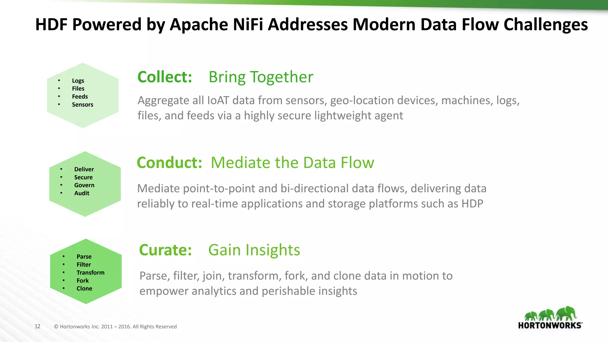 12 © Hortonworks Inc. 2011 – 2016. All Rights Reserved
HDF Powered by Apache NiFi Addresses Modern Data Flow Challenges
Aggregate all IoAT data from sensors, geo-location devices, machines, logs,
files, and feeds via a highly secure lightweight agent
Collect: Bring Together• Logs
• Files
• Feeds
• Sensors
Mediate point-to-point and bi-directional data flows, delivering data
reliably to real-time applications and storage platforms such as HDP
Conduct: Mediate the Data Flow• Deliver
• Secure
• Govern
• Audit
Parse, filter, join, transform, fork, and clone data in motion to
empower analytics and perishable insights
Curate: Gain Insights• Parse
• Filter
• Transform
• Fork
• Clone
 