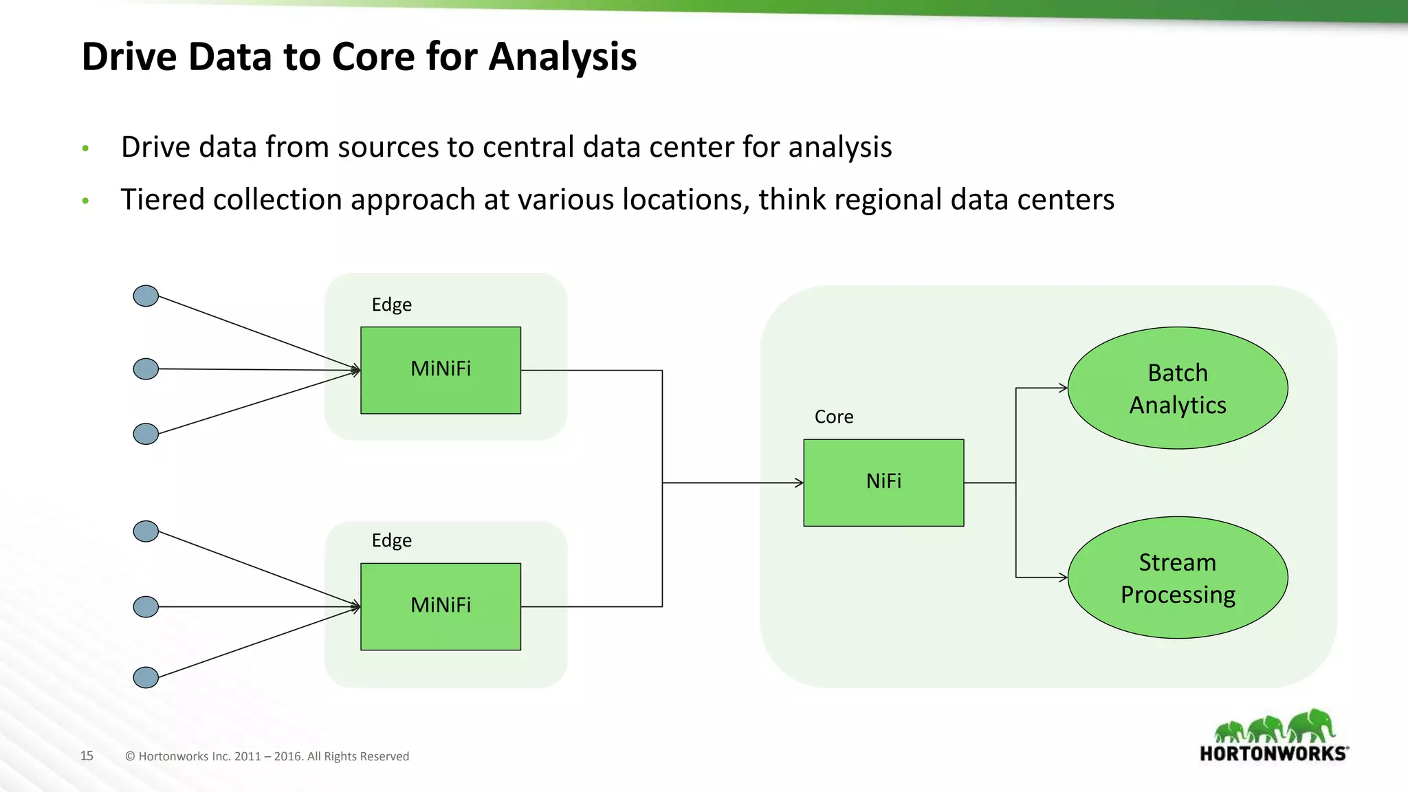 15 © Hortonworks Inc. 2011 – 2016. All Rights Reserved
Drive Data to Core for Analysis
NiFi
Stream
Processing
MiNiFi
MiNiFi
• Drive data from sources to central data center for analysis
• Tiered collection approach at various locations, think regional data centers
Edge
Edge
Core
Batch
Analytics
 