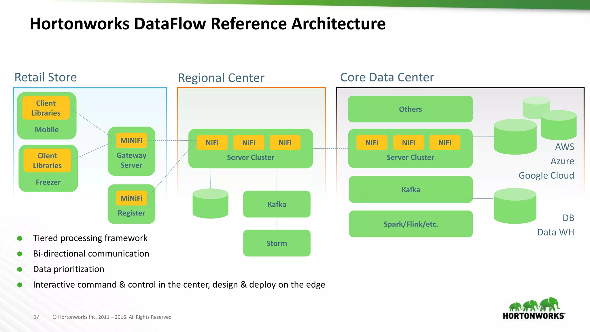 17 © Hortonworks Inc. 2011 – 2016. All Rights Reserved
Retail Store
Gateway
Server
MiNiFi
Mobile
Client
Libraries
Freezer
Client
Libraries
Server Cluster
NiFi
Register
MiNiFi
Regional Center
NiFi NiFi
Kafka
Core Data Center
Server Cluster
NiFi NiFi NiFi
Others
Storm
Kafka
Spark/Flink/etc.
AWS
Azure
Google Cloud
Hortonworks DataFlow Reference Architecture
DB
Data WH
 Tiered processing framework
 Bi-directional communication
 Data prioritization
 Interactive command & control in the center, design & deploy on the edge
 