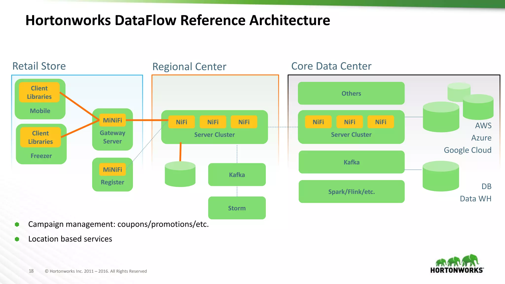 18 © Hortonworks Inc. 2011 – 2016. All Rights Reserved
Retail Store
Gateway
Server
MiNiFi
Mobile
Client
Libraries
Freezer
Client
Libraries
Server Cluster
NiFi
Register
MiNiFi
Regional Center
NiFi NiFi
Kafka
Storm
Hortonworks DataFlow Reference Architecture
 Campaign management: coupons/promotions/etc.
 Location based services
Core Data Center
Server Cluster
NiFi NiFi NiFi
Others
Kafka
Spark/Flink/etc.
AWS
Azure
Google Cloud
DB
Data WH
 