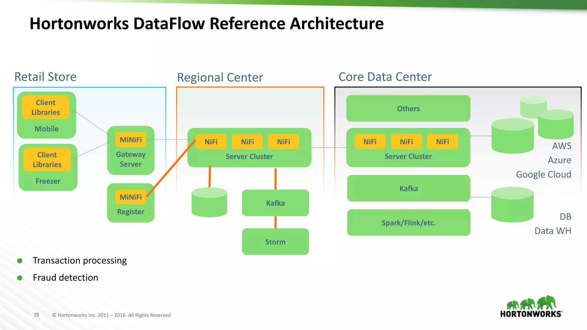 19 © Hortonworks Inc. 2011 – 2016. All Rights Reserved
Retail Store
Gateway
Server
MiNiFi
Mobile
Client
Libraries
Freezer
Client
Libraries
Server Cluster
NiFi
Register
MiNiFi
Regional Center
NiFi NiFi
Kafka
Storm
Hortonworks DataFlow Reference Architecture
 Transaction processing
 Fraud detection
Core Data Center
Server Cluster
NiFi NiFi NiFi
Others
Kafka
Spark/Flink/etc.
AWS
Azure
Google Cloud
DB
Data WH
 