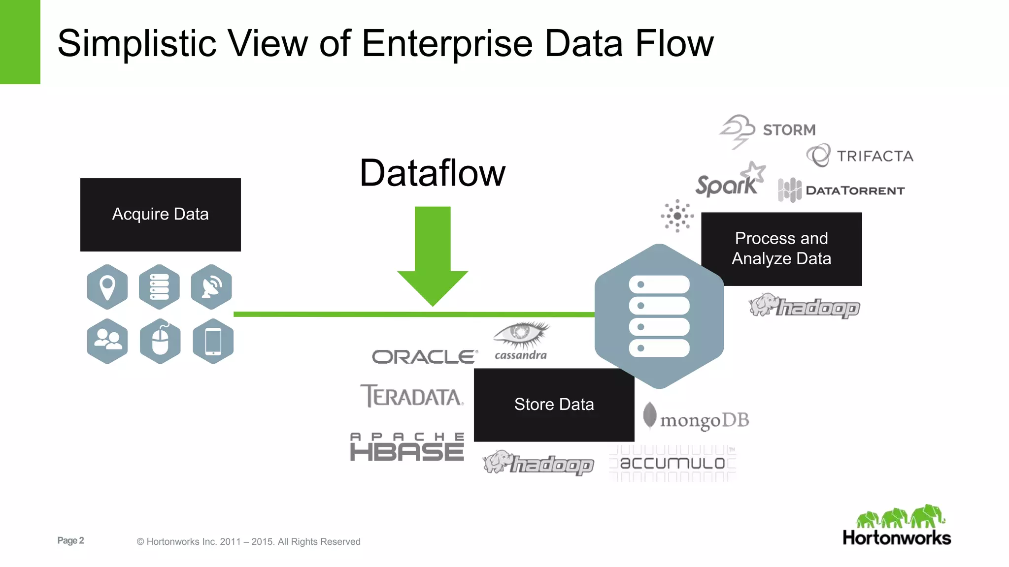 Page2 © Hortonworks Inc. 2011 – 2015. All Rights Reserved
Simplistic View of Enterprise Data Flow
Store Data
Process and
Analyze Data
Acquire Data
Dataflow
 