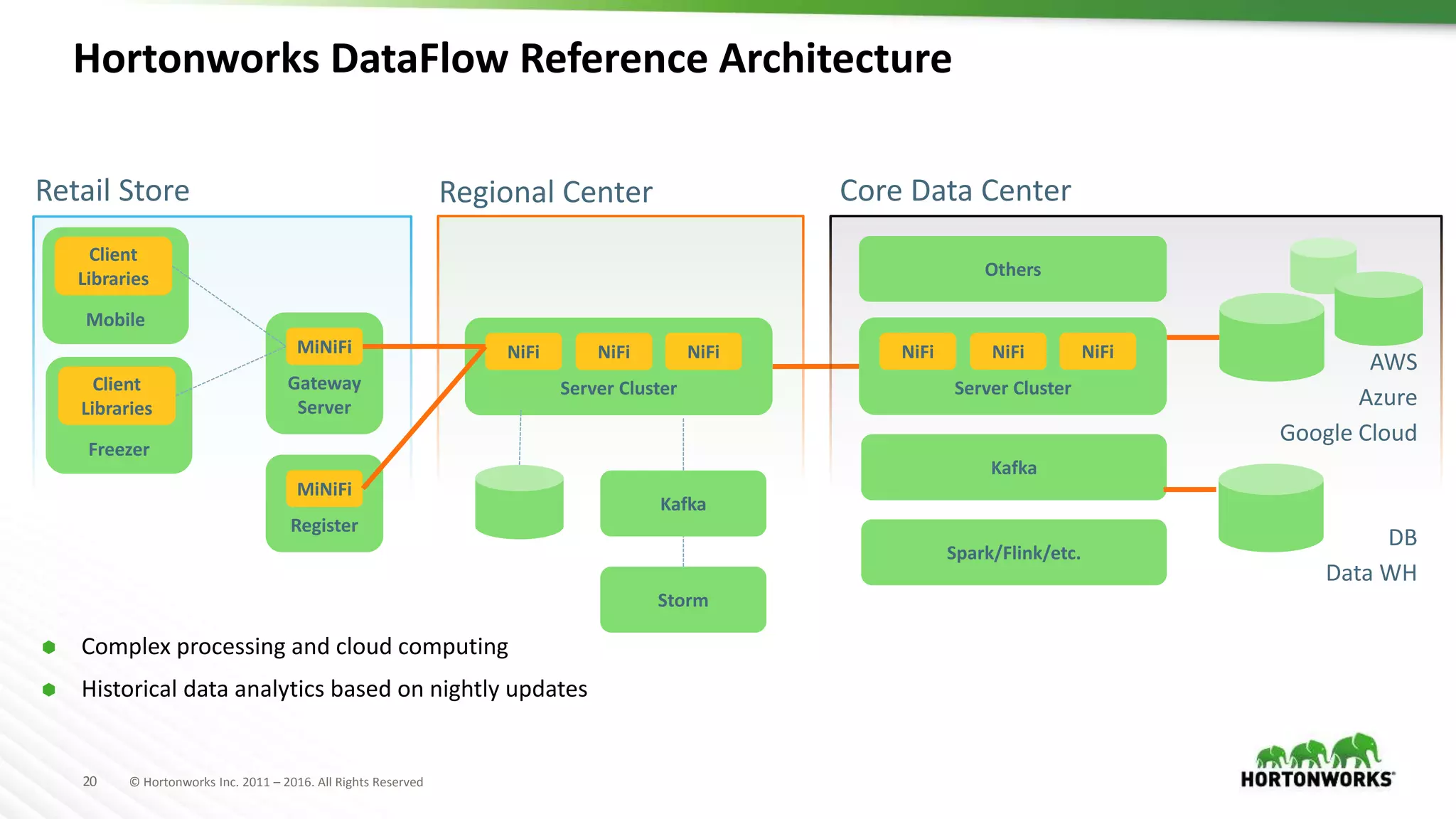 20 © Hortonworks Inc. 2011 – 2016. All Rights Reserved
Retail Store
Gateway
Server
MiNiFi
Mobile
Client
Libraries
Freezer
Client
Libraries
Server Cluster
NiFi
Register
MiNiFi
Regional Center
NiFi NiFi
Kafka
Storm
Hortonworks DataFlow Reference Architecture
 Complex processing and cloud computing
 Historical data analytics based on nightly updates
Core Data Center
Server Cluster
NiFi NiFi NiFi
Others
Kafka
Spark/Flink/etc.
AWS
Azure
Google Cloud
DB
Data WH
 