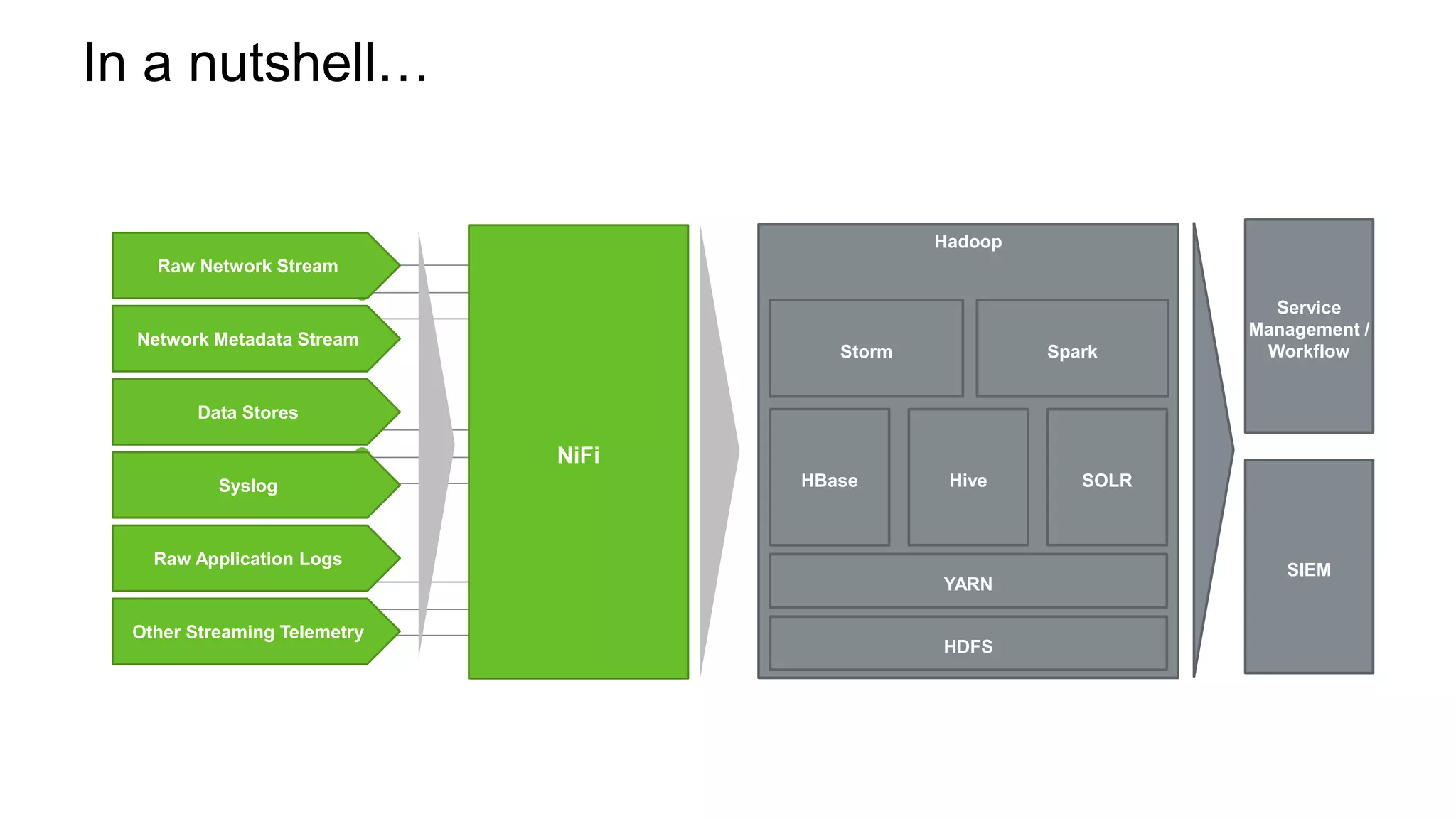 In a nutshell…
NiFi
Hadoop
HDFS
HBase Hive SOLR
YARN
Storm
Service
Management /
Workflow
SIEM
Spark
Raw Network Stream
Network Metadata Stream
Data Stores
Syslog
Raw Application Logs
Other Streaming Telemetry
 