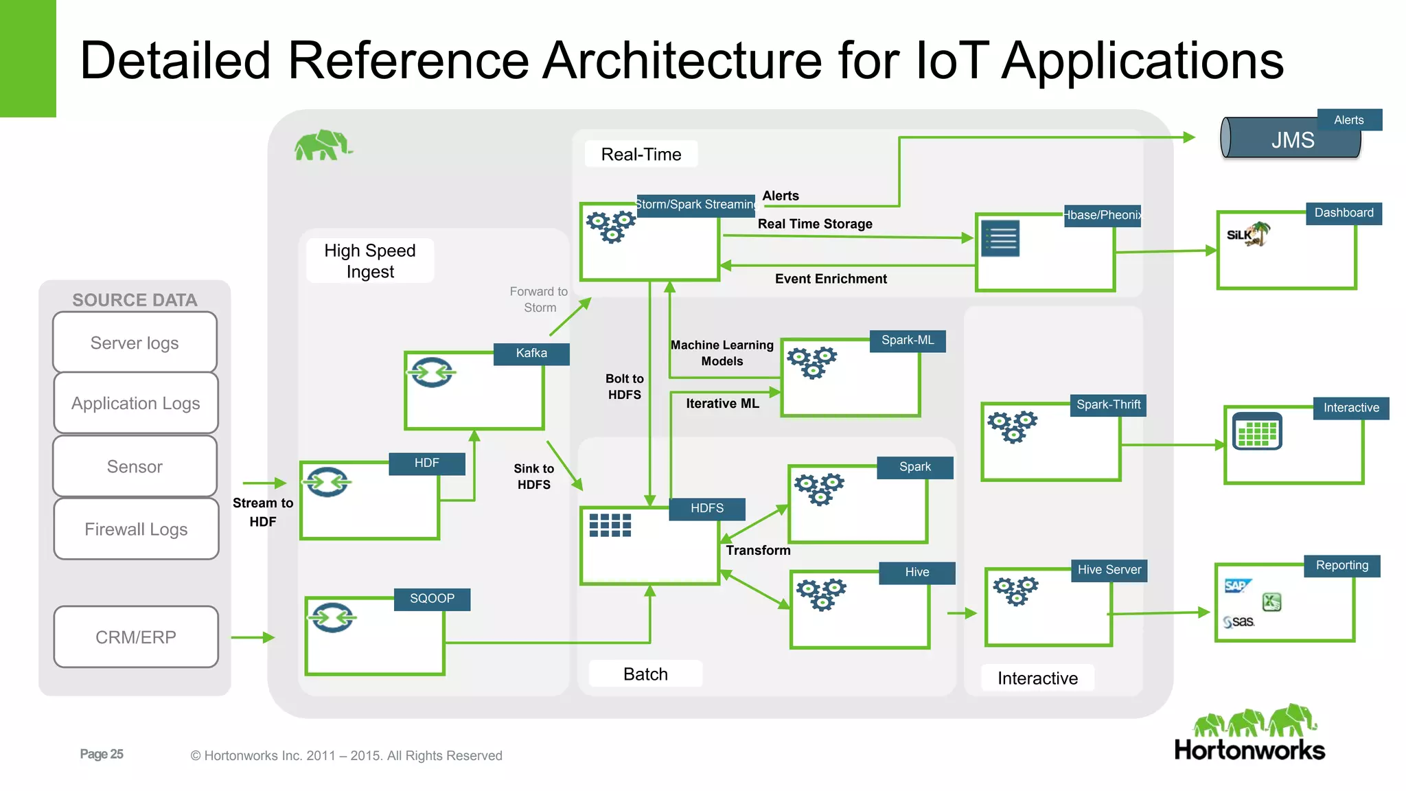 Page25 © Hortonworks Inc. 2011 – 2015. All Rights Reserved
Storm/Spark Streaming
Storm
Detailed Reference Architecture for IoT Applications
HDF
Flume
Sink to
HDFS
Transform
Interactive
UI Framework
Hive
Hive
HDFS
HDFS
SOURCE DATA
Server logs
Application Logs
Firewall Logs
CRM/ERP
Sensor
Kafka
Kafka
Stream to
HDF
Forward to
Storm
Real Time Storage
Spark-ML
Pig
Alerts
Bolt to
HDFS
Dashboard
Silk
JMS
Alerts
Hive Server
HiveServer
Reporting
BI Tools
High Speed
Ingest
Real-Time
Batch Interactive
Machine Learning
Models
Spark
Pig
AlertsSQOOP
Flume
Iterative ML
Hbase/Pheonix
HBaseEvent Enrichment
Spark-Thrift
Pig
 
