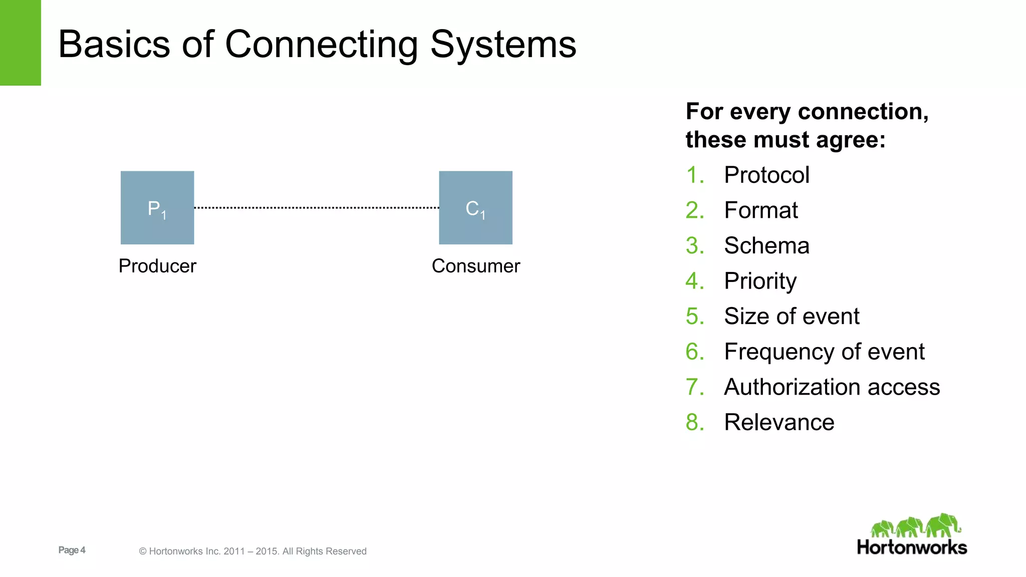 Page4 © Hortonworks Inc. 2011 – 2015. All Rights Reserved
Basics of Connecting Systems
For every connection,
these must agree:
1. Protocol
2. Format
3. Schema
4. Priority
5. Size of event
6. Frequency of event
7. Authorization access
8. Relevance
P1
Producer
C1
Consumer
 