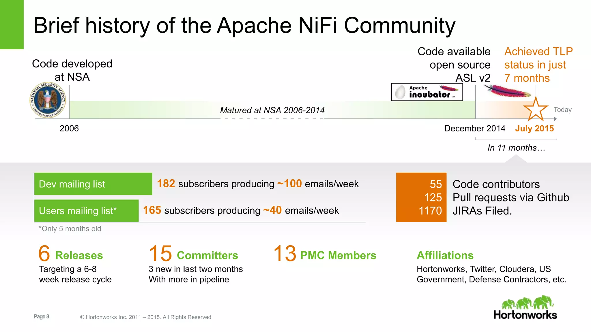Page8 © Hortonworks Inc. 2011 – 2015. All Rights Reserved
Matured at NSA 2006-2014
Brief history of the Apache NiFi Community
Code developed
at NSA
2006
Today
Achieved TLP
status in just
7 months
July 2015
Dev mailing list
Users mailing list*
182 subscribers producing ~100 emails/week
165 subscribers producing ~40 emails/week
55
125
1170
Code contributors
Pull requests via Github
JIRAs Filed.
Code available
open source
ASL v2
December 2014
*Only 5 months old
In 11 months…
6Targeting a 6-8
week release cycle
Releases 153 new in last two months
With more in pipeline
Committers 13 PMC Members Affiliations
Hortonworks, Twitter, Cloudera, US
Government, Defense Contractors, etc.
 