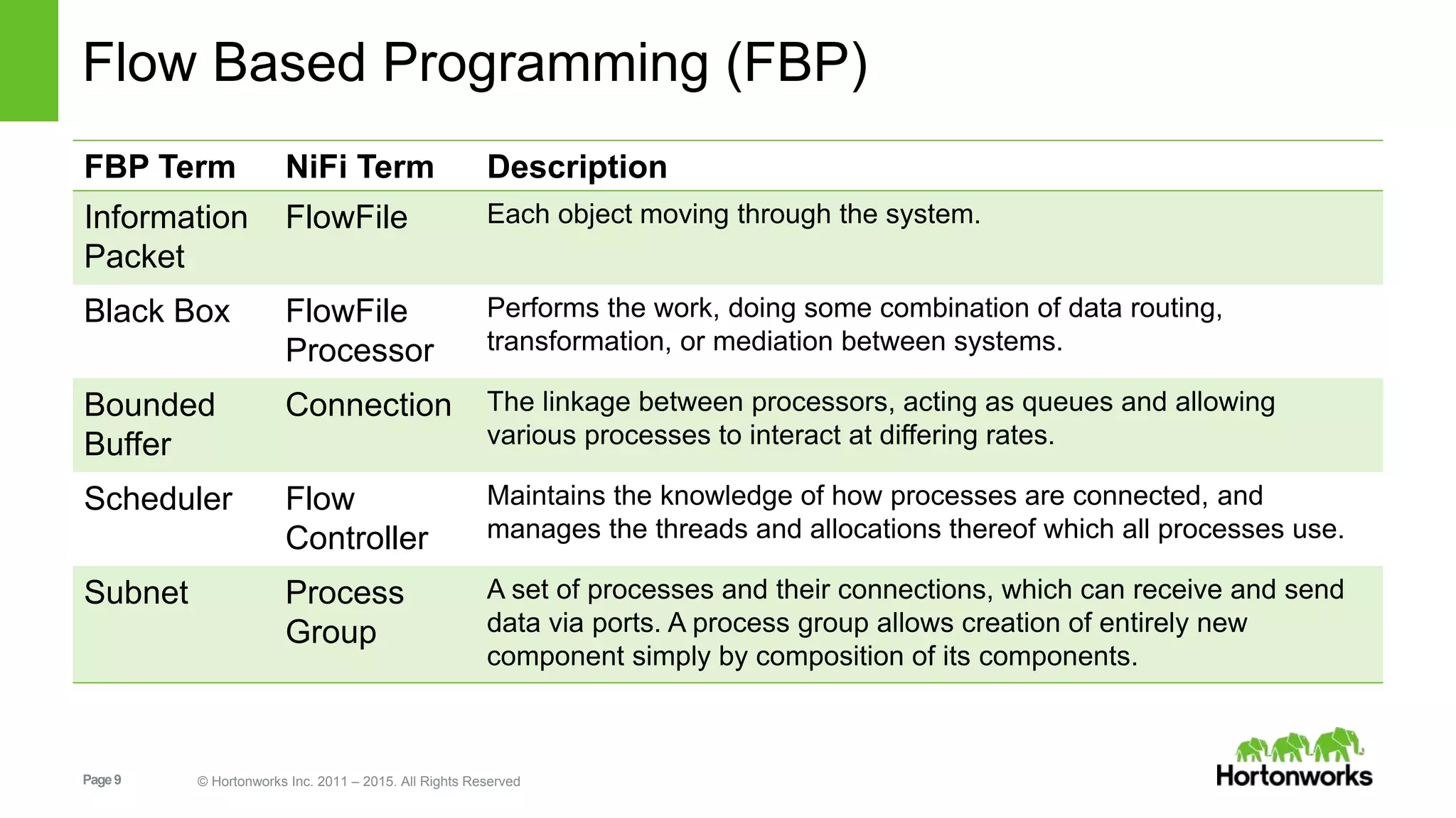 Page9 © Hortonworks Inc. 2011 – 2015. All Rights Reserved
Flow Based Programming (FBP)
FBP Term NiFi Term Description
Information
Packet
FlowFile Each object moving through the system.
Black Box FlowFile
Processor
Performs the work, doing some combination of data routing,
transformation, or mediation between systems.
Bounded
Buffer
Connection The linkage between processors, acting as queues and allowing
various processes to interact at differing rates.
Scheduler Flow
Controller
Maintains the knowledge of how processes are connected, and
manages the threads and allocations thereof which all processes use.
Subnet Process
Group
A set of processes and their connections, which can receive and send
data via ports. A process group allows creation of entirely new
component simply by composition of its components.
 