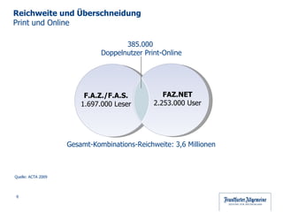 385.000  Doppelnutzer Print-Online F.A.Z./F.A.S. 1.697.000 Leser FAZ.NET 2.253.000 User Reichweite und Überschneidung  Print und Online Quelle: ACTA 2009 Gesamt-Kombinations-Reichweite: 3,6 Millionen 