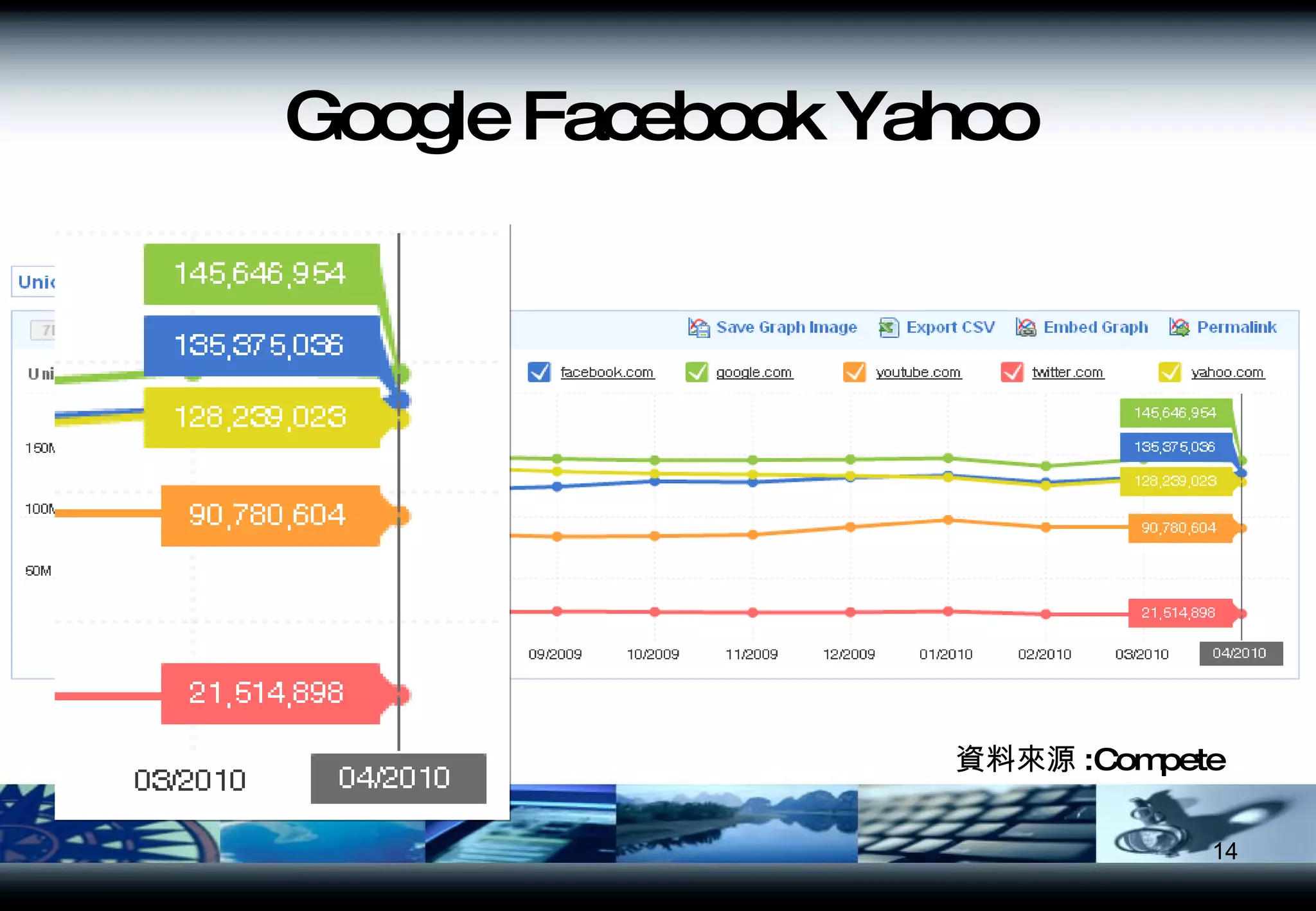 資料來源 :Compete Google Facebook Yahoo 