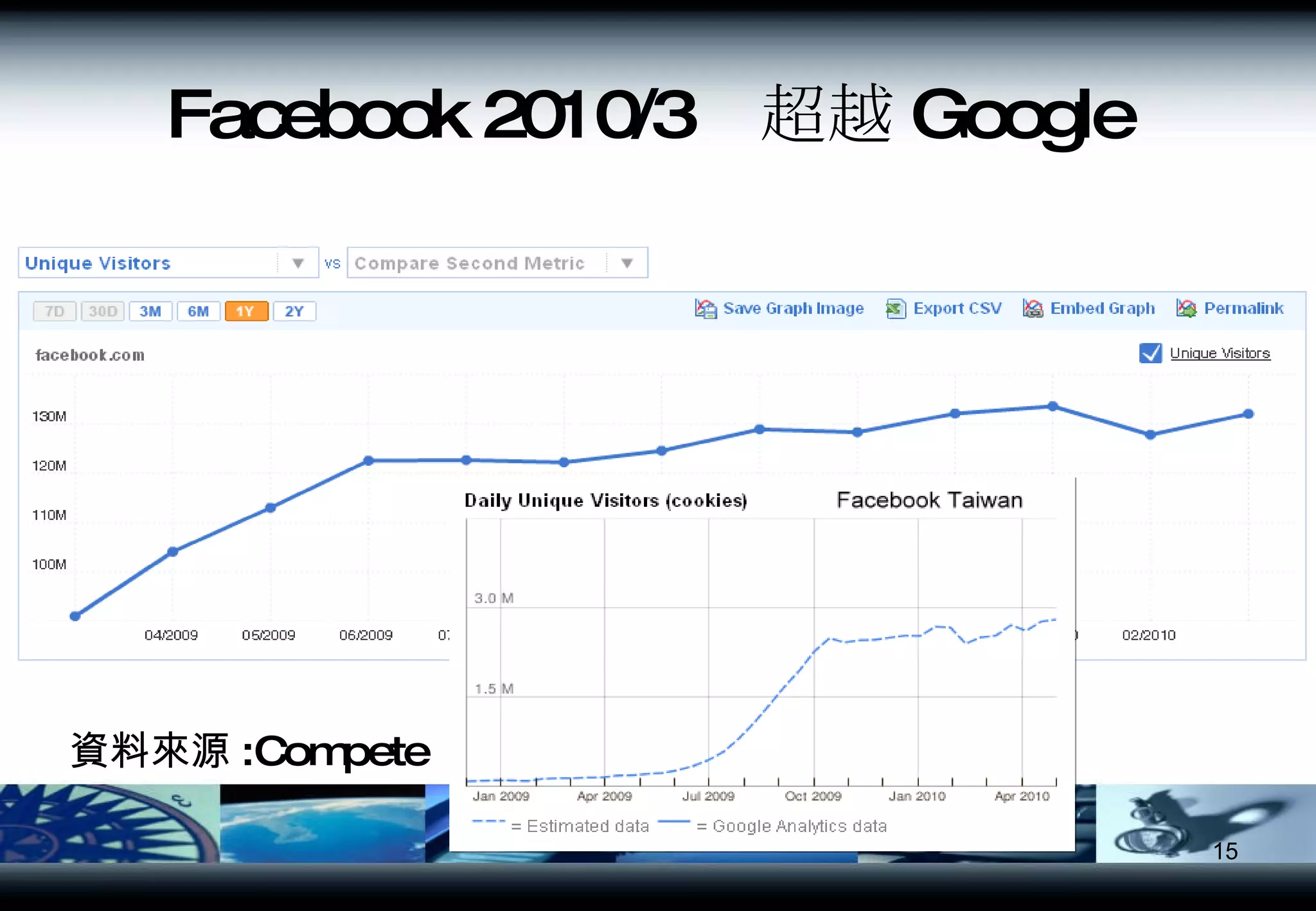 資料來源 :Compete Facebook 2010/3  超越 Google 