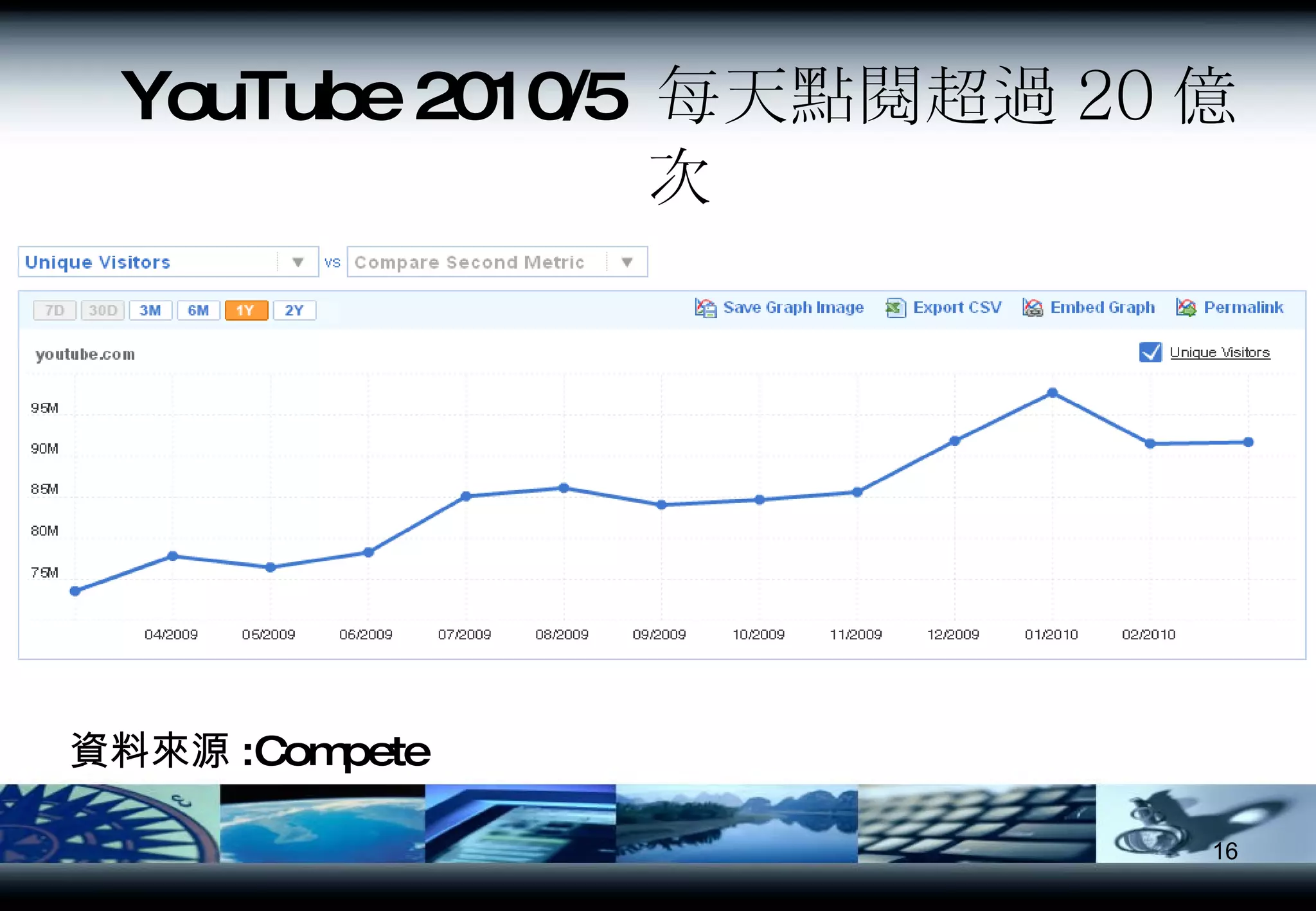 資料來源 :Compete YouTube 2010/5  每天點閱超過 20 億次 