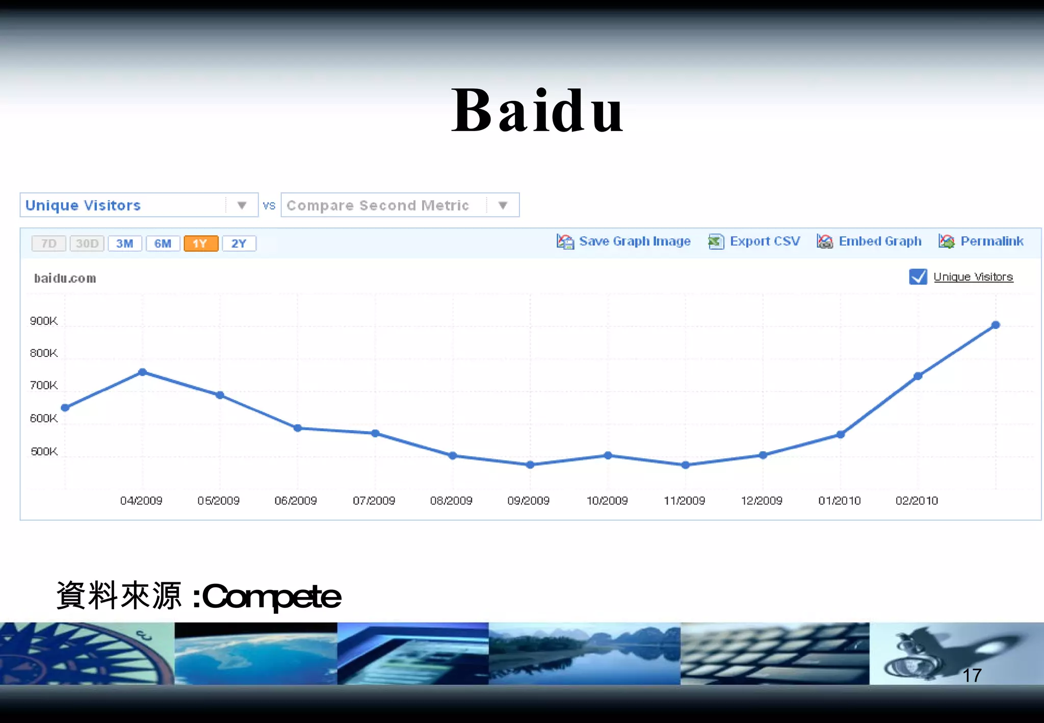 資料來源 :Compete Baidu 