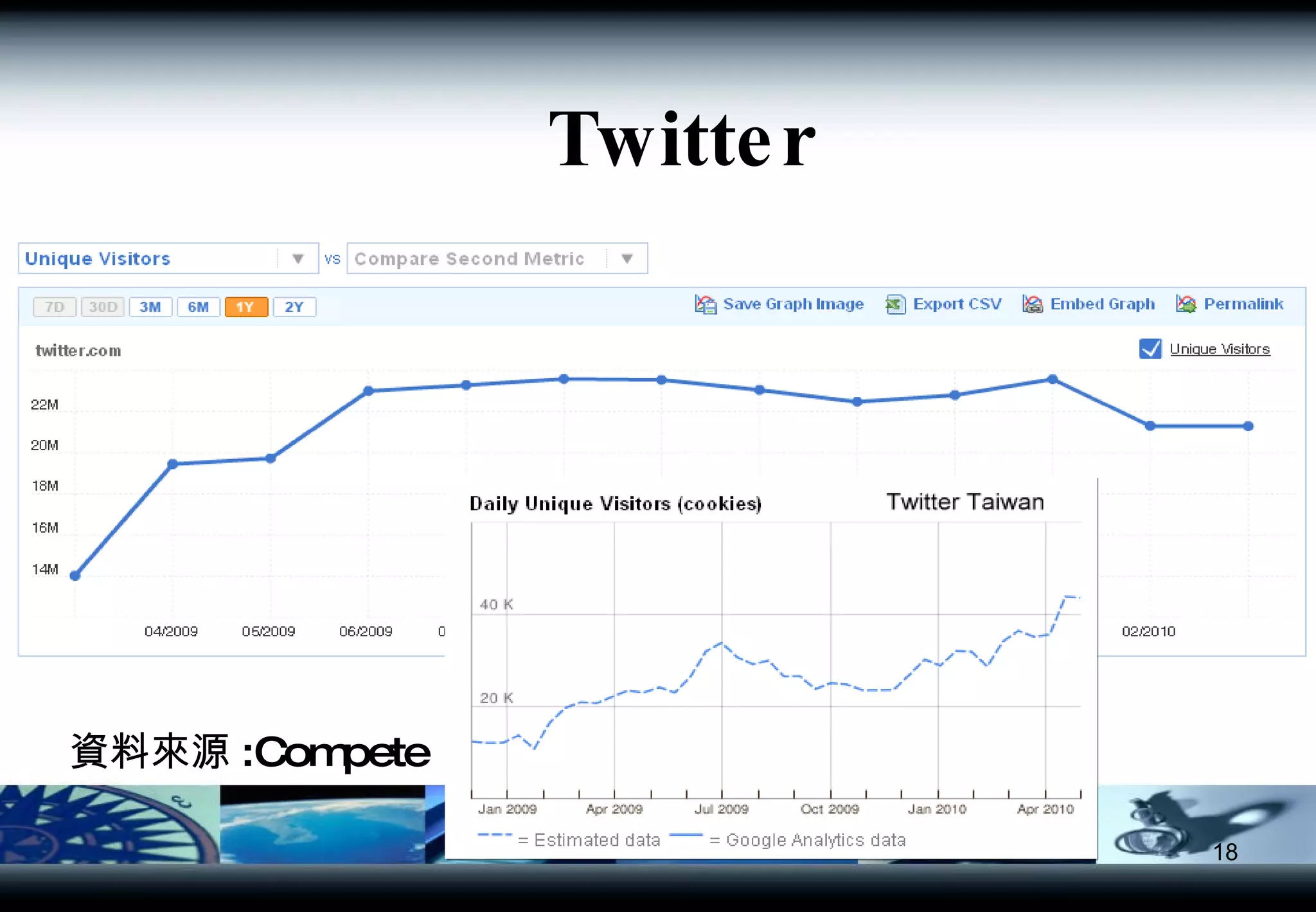 資料來源 :Compete Twitter 
