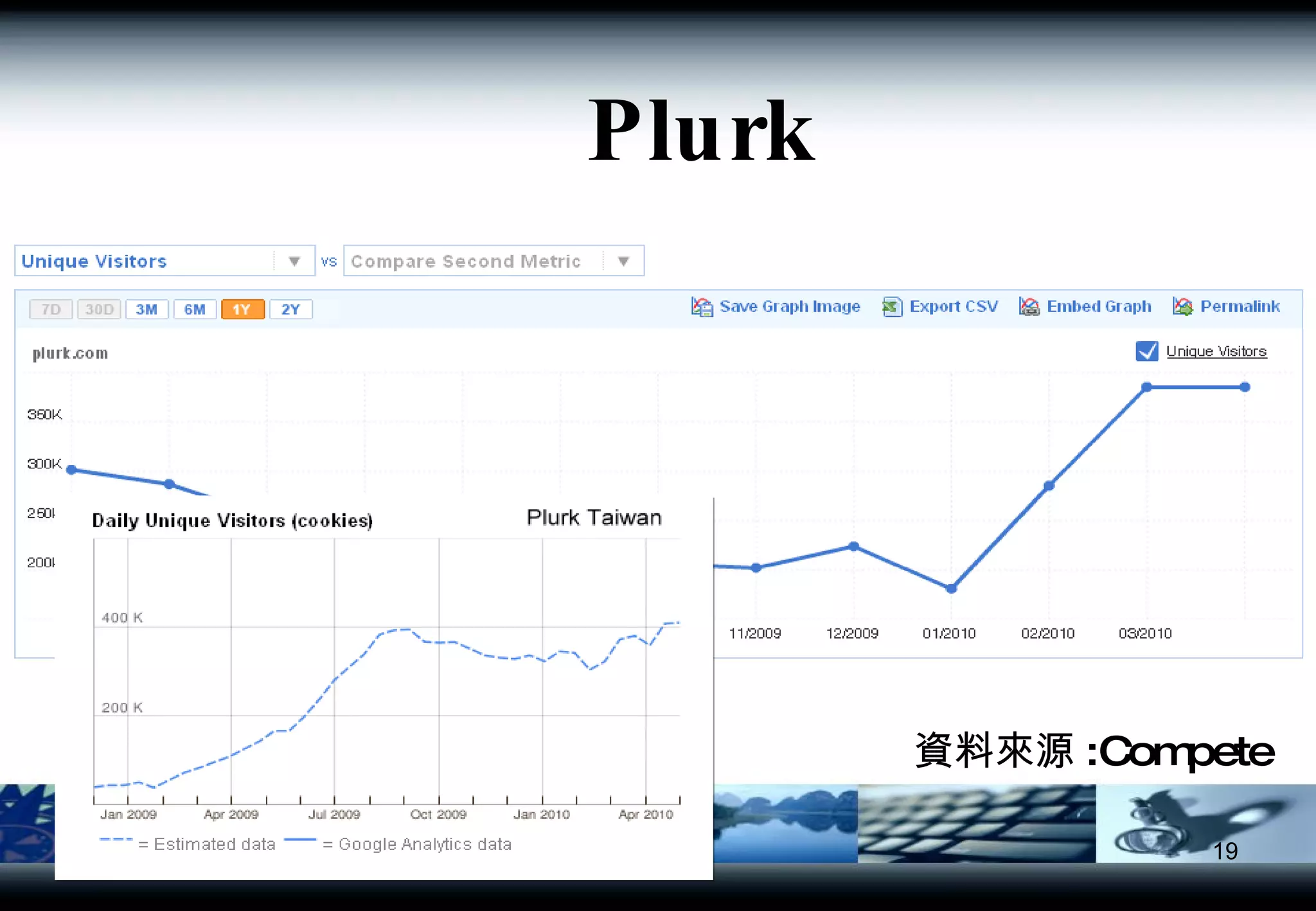 Plurk 資料來源 :Compete 