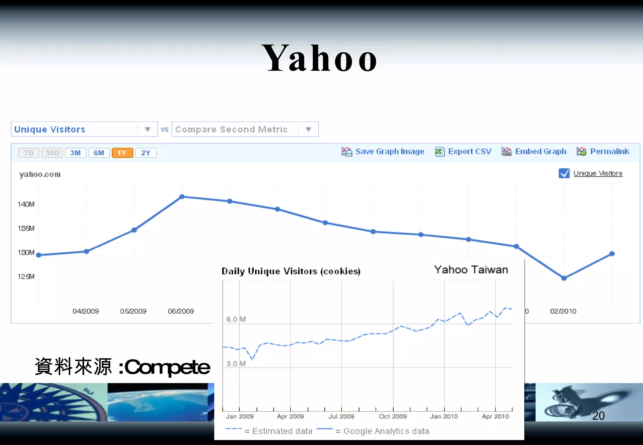資料來源 :Compete Yahoo 