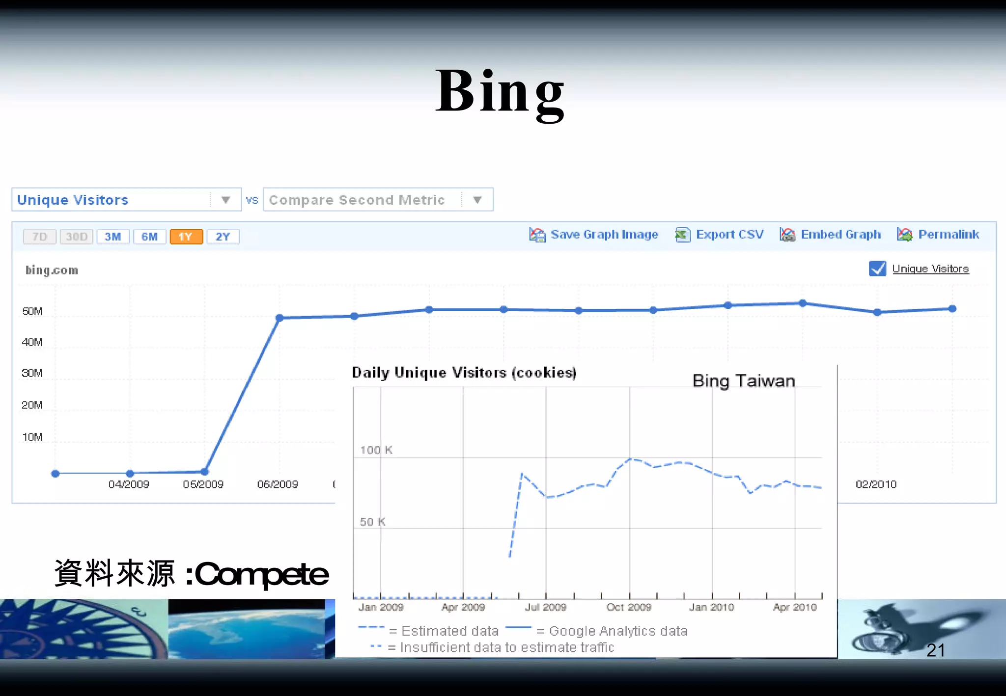 資料來源 :Compete Bing 