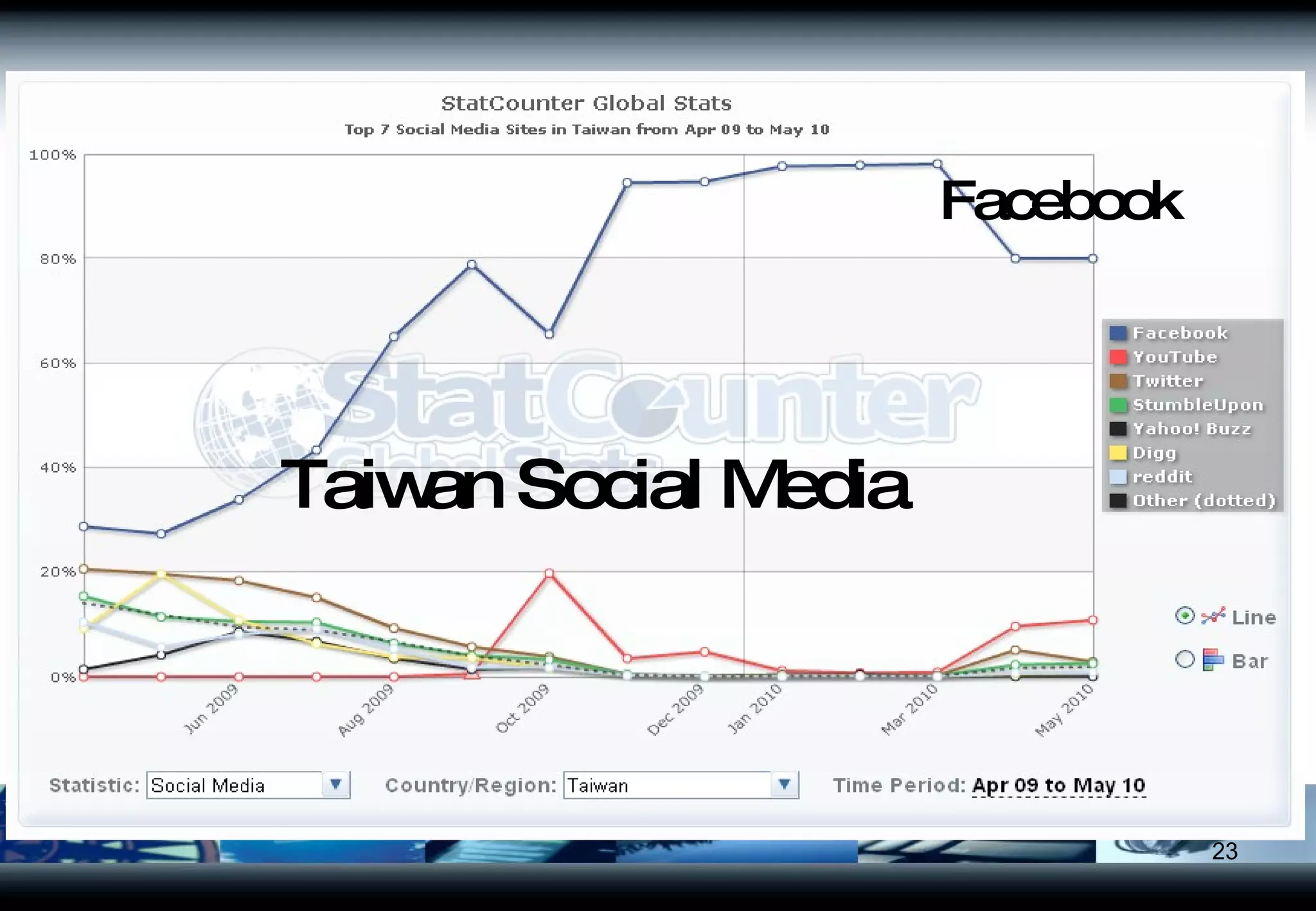Taiwan Social Media Facebook 
