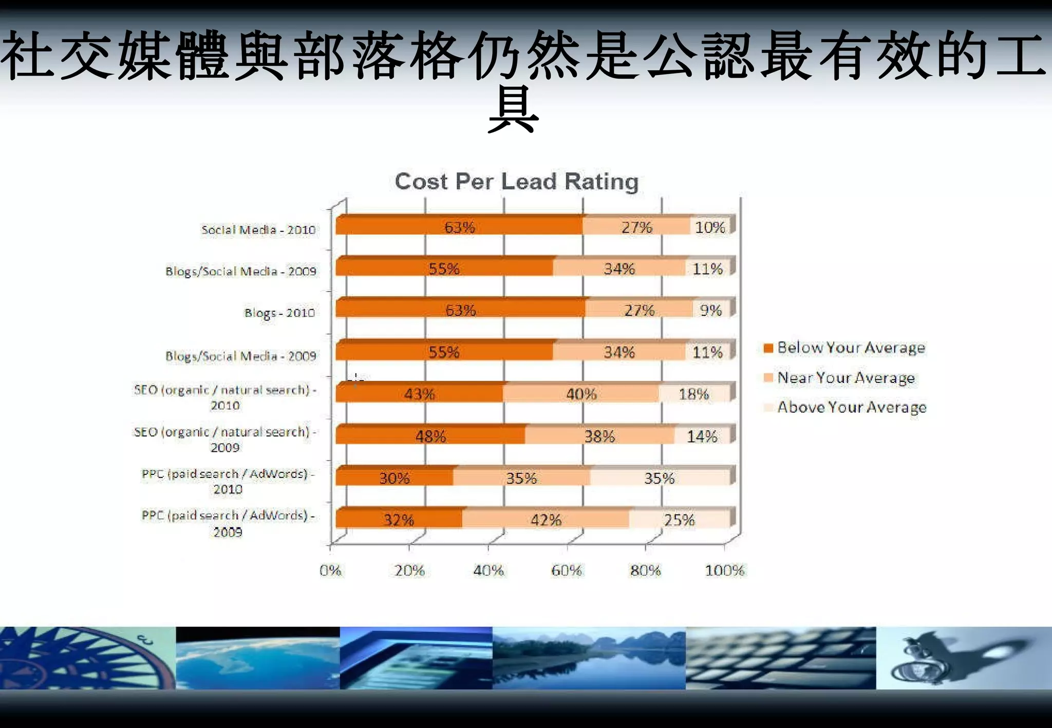 社交媒體與部落格仍然是公認最有效的工具   
