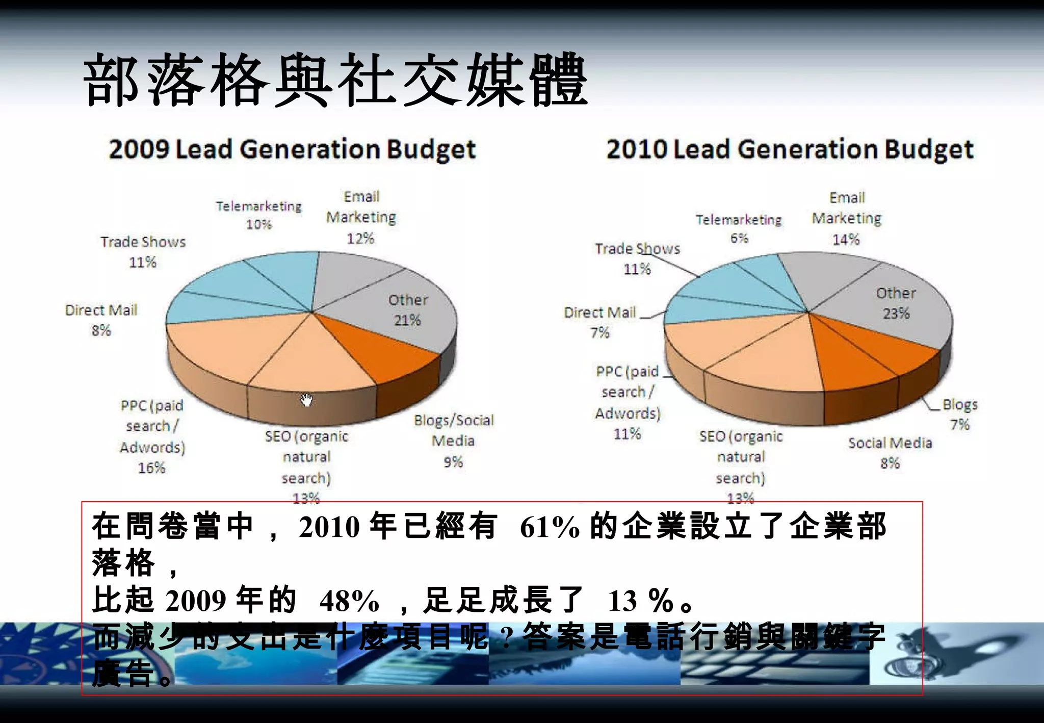 部落格與社交媒體   在問卷當中， 2010 年已經有  61% 的企業設立了企業部落格， 比起 2009 年的  48% ，足足成長了  13 ％。  而減少的支出是什麼項目呢 ? 答案是電話行銷與關鍵字廣告。   