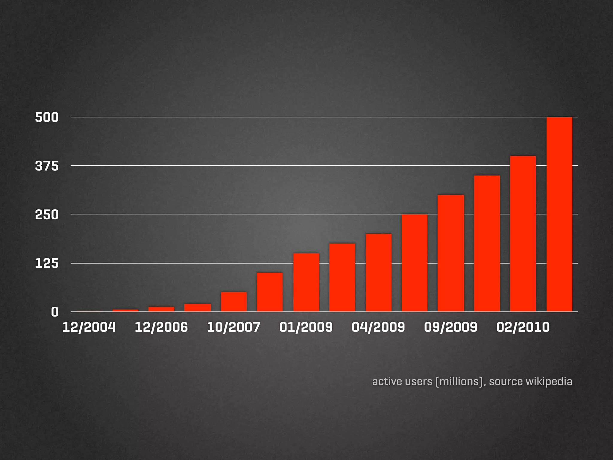 500


375


250


125


 0
      12/2004   12/2006   10/2007   01/2009   04/2009     09/2009        02/2010


                                                active users (millions), source wikipedia
 