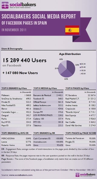 Social Bakers Social Media Report of Facebook in Spain (Socialbakers) - NOV11