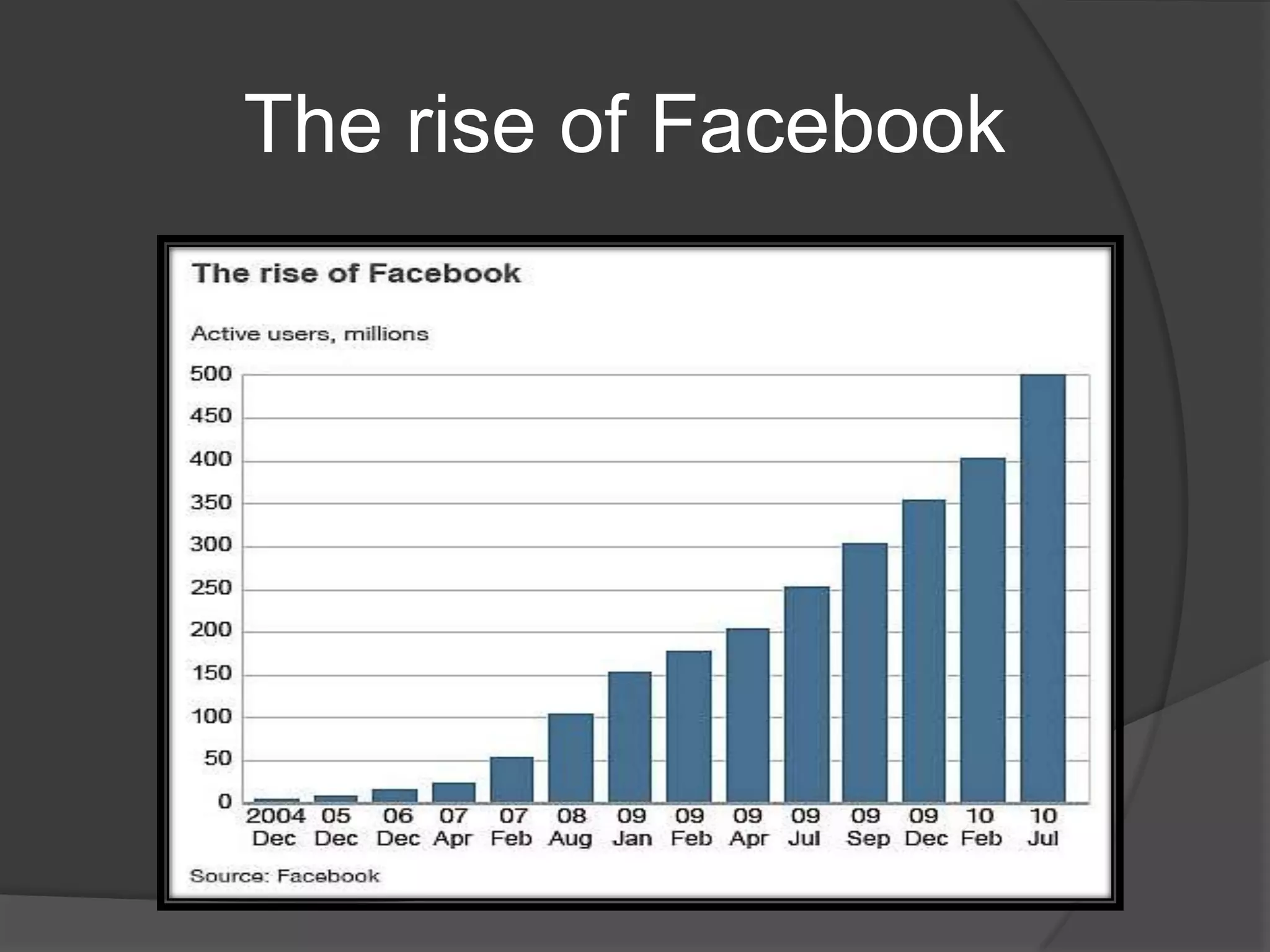 The rise of Facebook
 